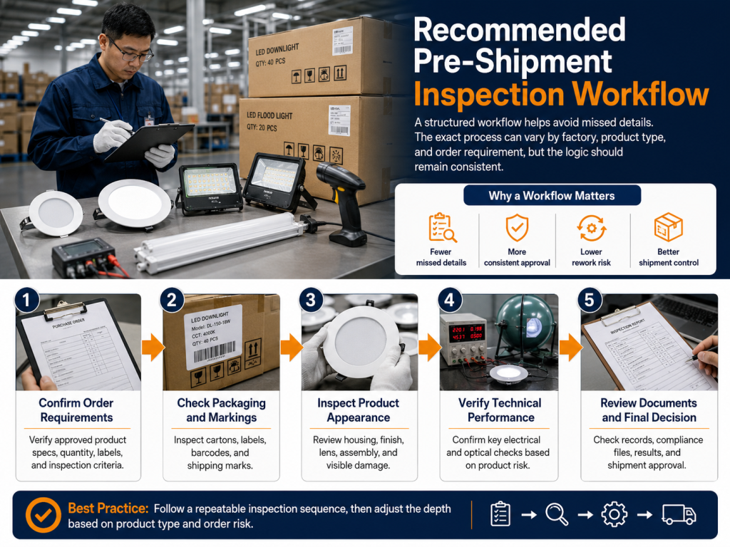 Recommended Pre-Shipment Inspection Workflow - Custom LED Lighting & OEM LED Modules Supplier Recommended Pre-Shipment Inspection Workflow