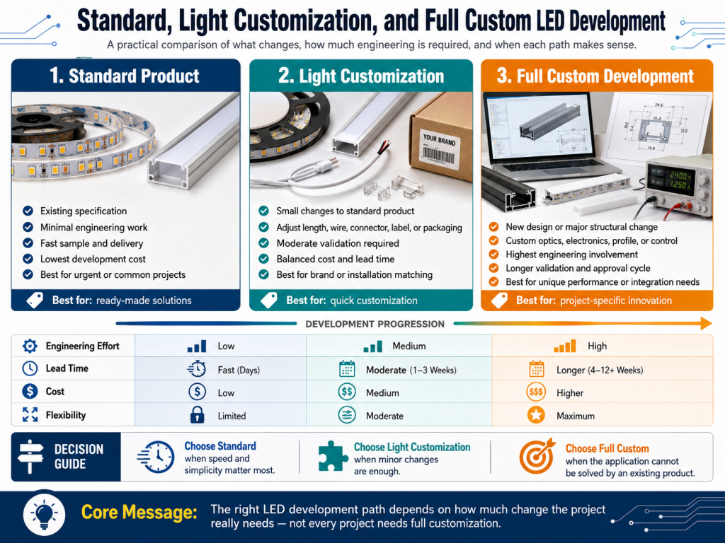 Standard, Light Customization, and Full Custom LED Development - Custom LED Lighting & OEM LED Modules Supplier Standard, Light Customization, and Full Custom LED Development