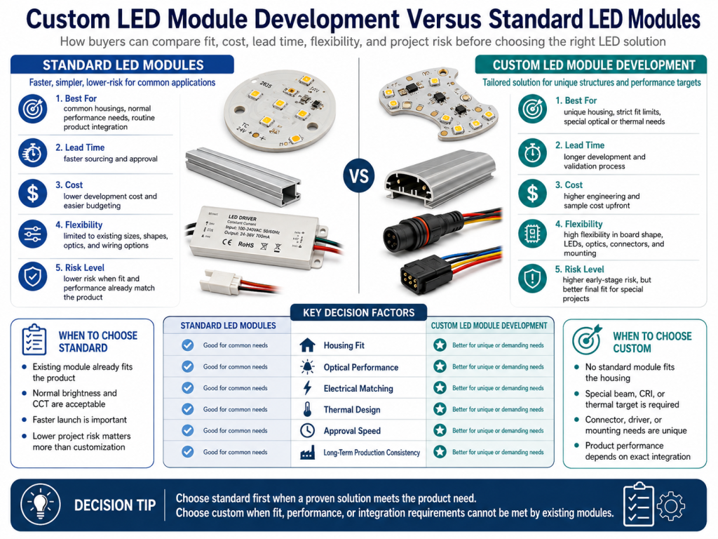 custom LED module development versus standard LED modules