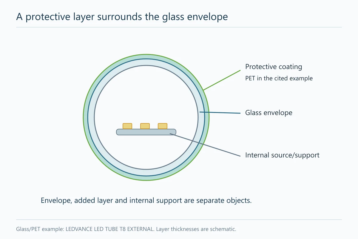 b27-t06272-b01-20261022 - Custom LED Lighting & OEM LED Modules Supplier Layer illustration distinguishing a glass tube envelope from a separate protective outer coating