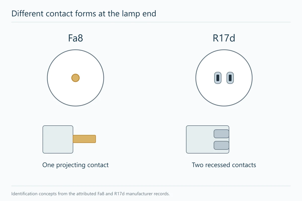 b28-t03980-b02-20261022 - Custom LED Lighting & OEM LED Modules Supplier Fa8 single projecting contact compared with two recessed contacts in an R17d end