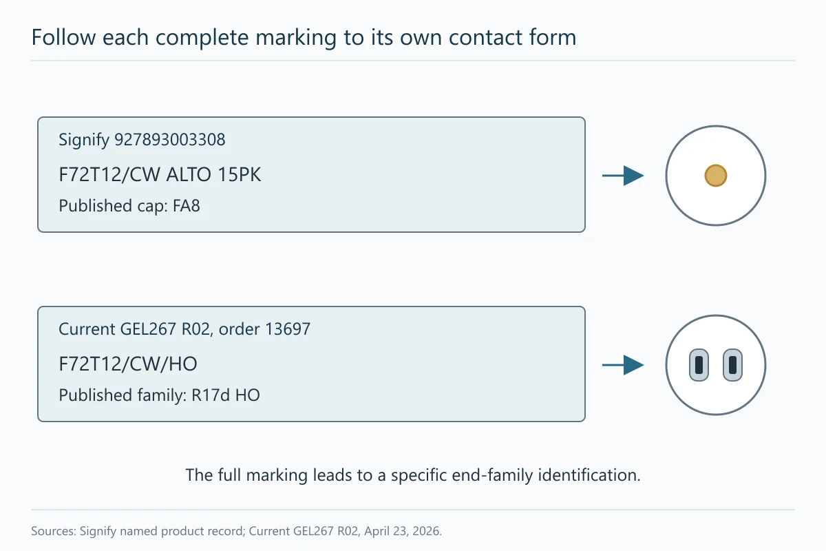 b28-t03980-b04-20261022 - Custom LED Lighting & OEM LED Modules Supplier Two attributed F72 lamp markings linked to their different Fa8 and R17d contact forms