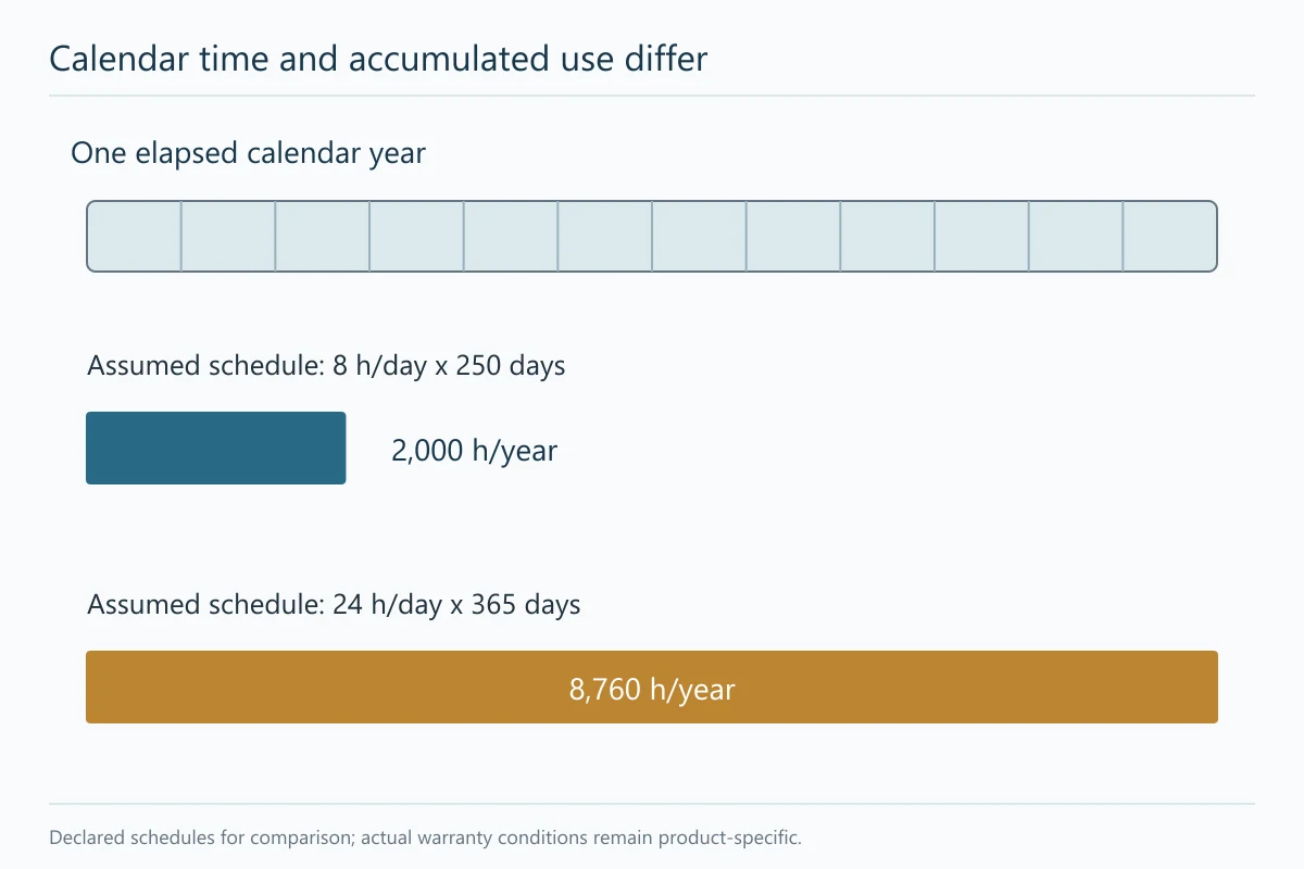 b28-t06166-b01-20261022 - Custom LED Lighting & OEM LED Modules Supplier One calendar year compared with illustrative schedules totaling 2000 and 8760 operating hours